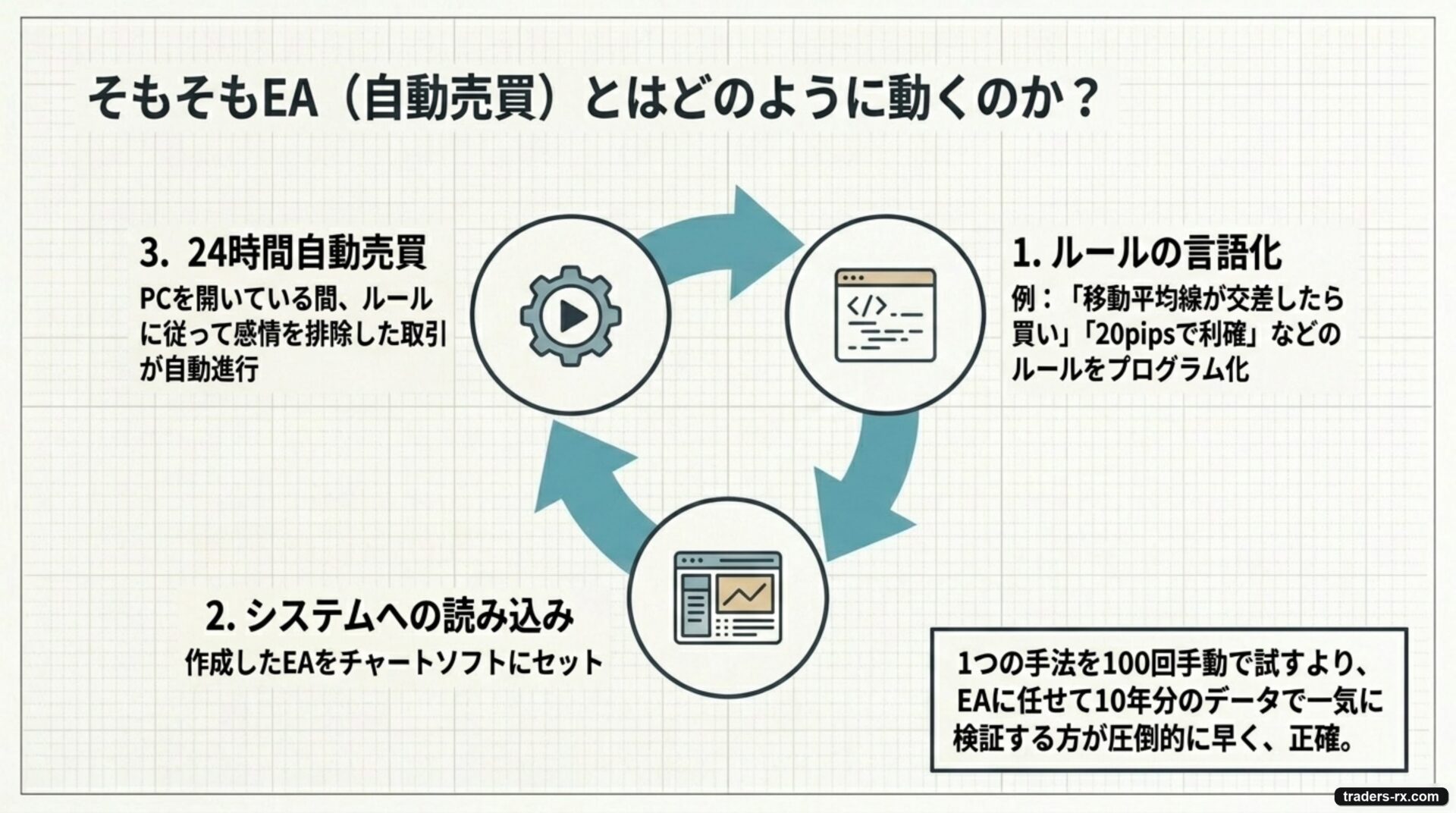 EA(自動売買)の動き:ルール言語化→システム読込→24h自動売買