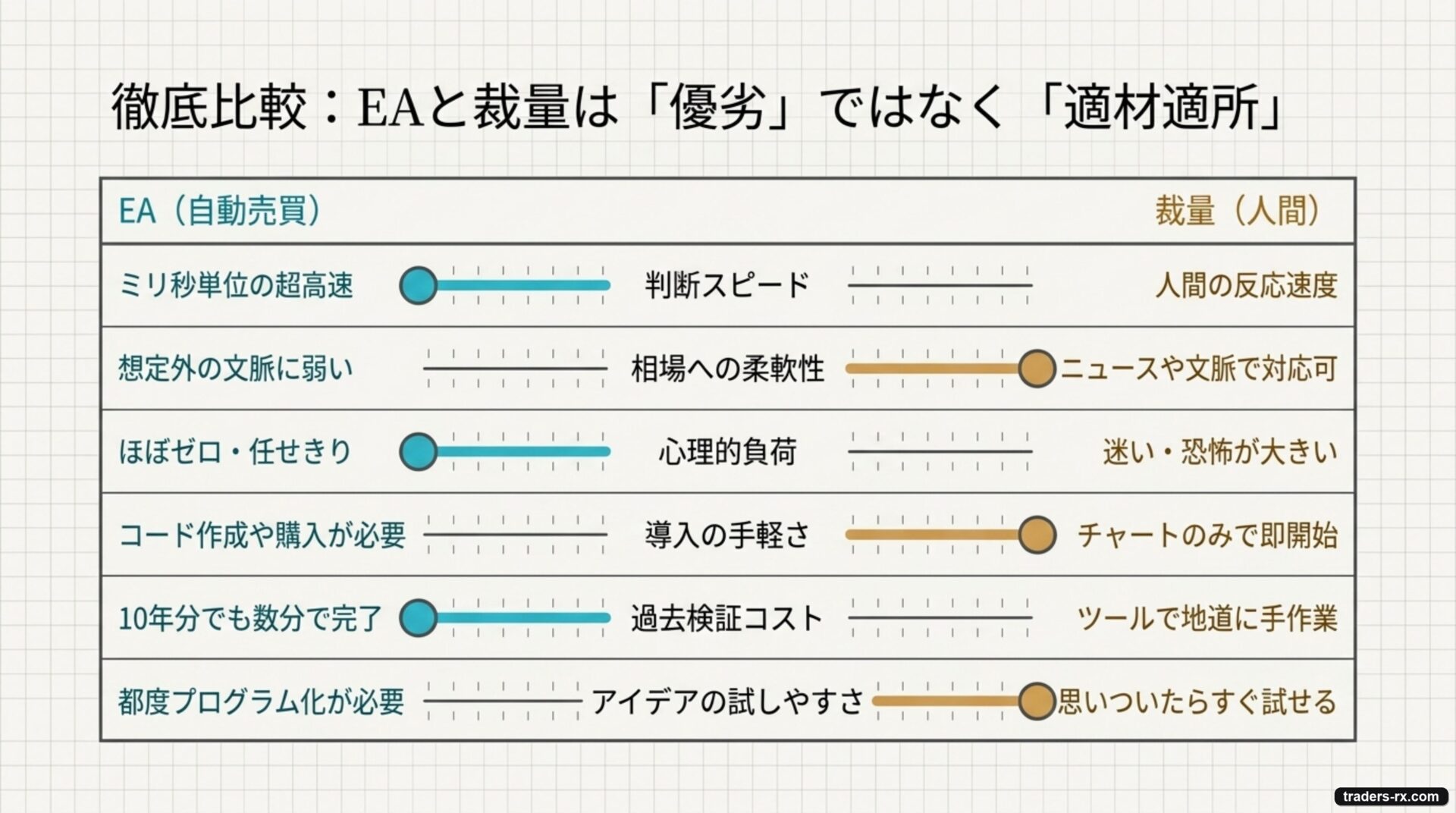 EAと裁量は優劣ではなく適材適所:スライダー比較
