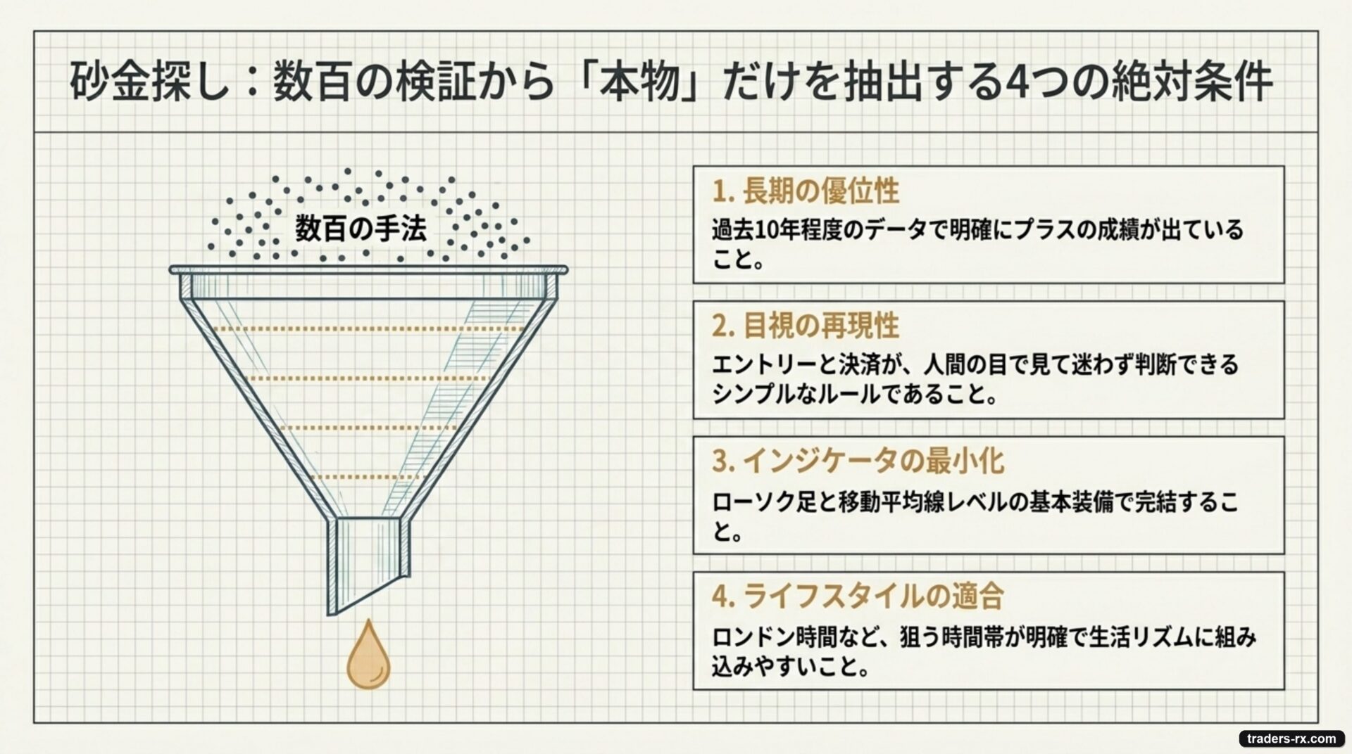 砂金探し:数百の検証から本物の手法だけを抽出する4つの絶対条件