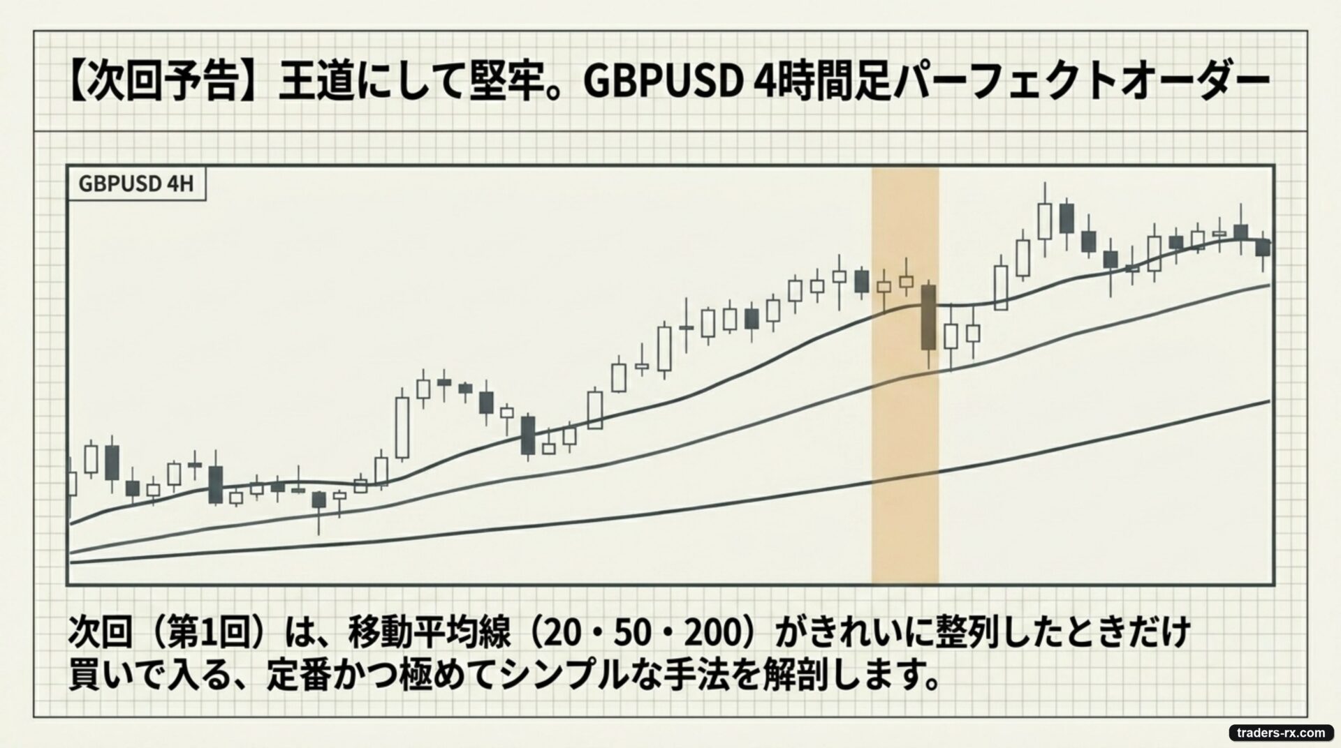GBPUSD 4時間足パーフェクトオーダーの検証例