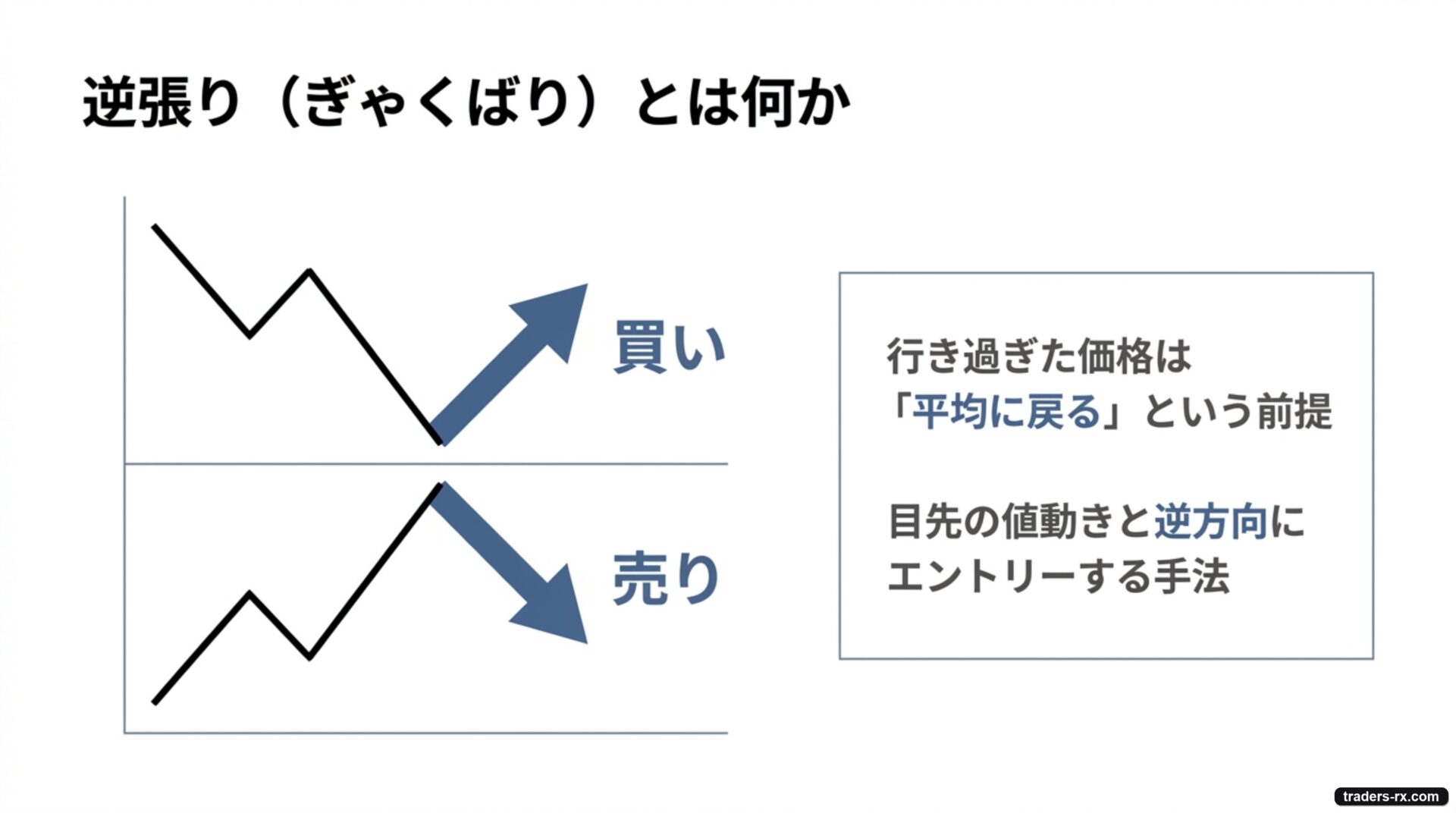 逆張りとは、下がったところを買い上がったところを売る、目先の値動きと逆方向にエントリーする手法だと図解した画像