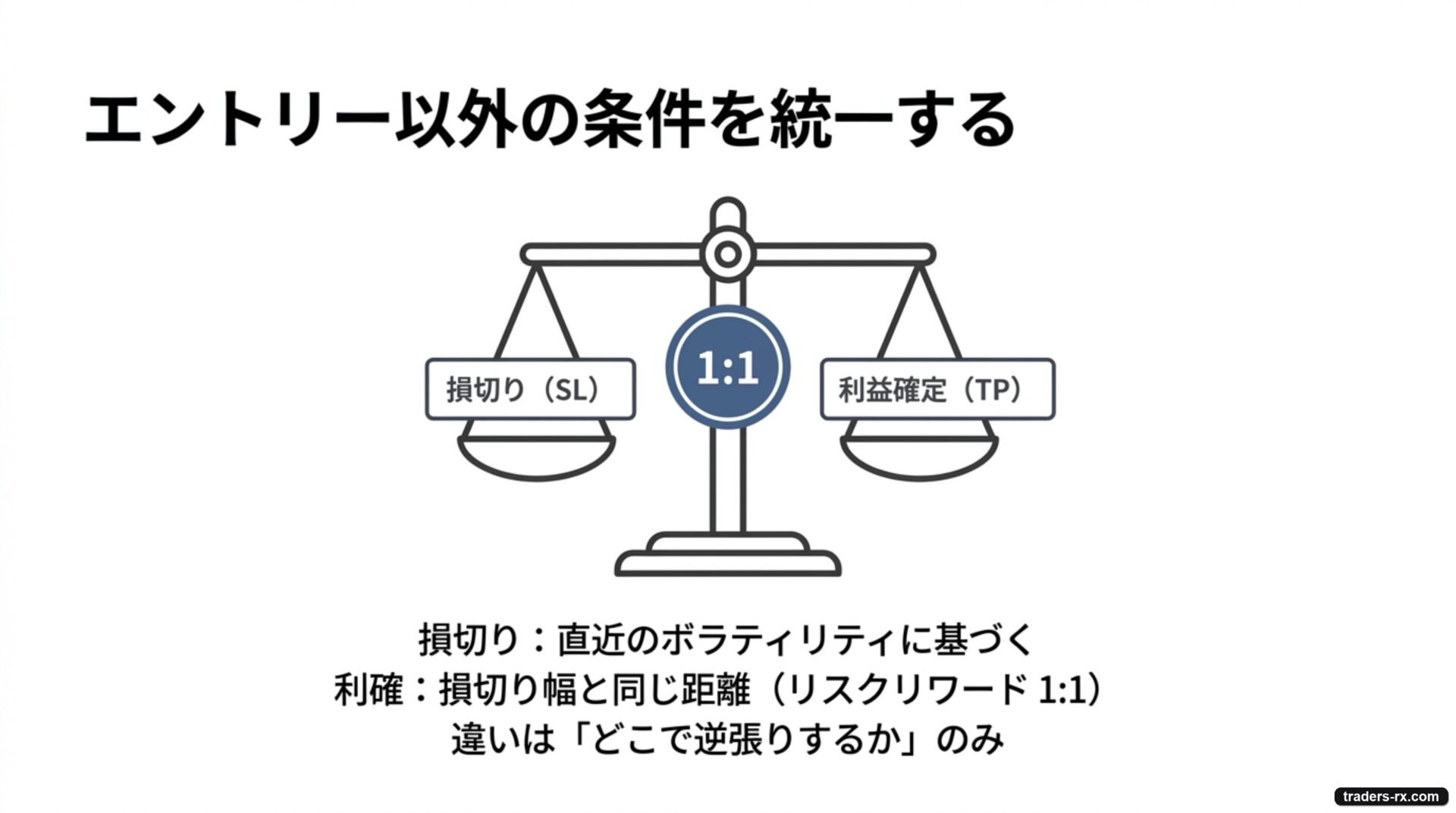 3つの逆張りはエントリー以外（損切り・利確1対1・資金管理）を完全にそろえ、違いはどこで逆張りするかだけにした公平な比較条件の図