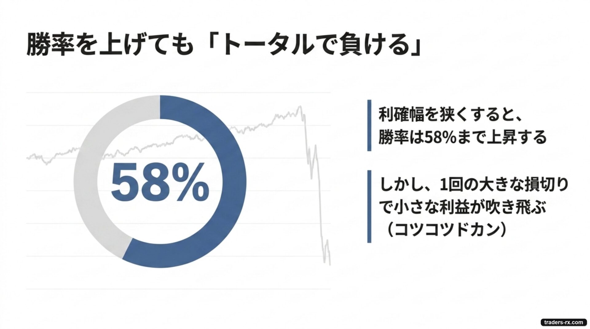 利確幅を狭くすると勝率は58%まで上がるが、1回の大きな損切りで小さな利益が吹き飛びトータルでは負けることを示す図