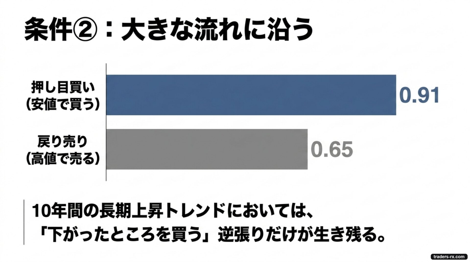 長期上昇トレンドでは安値で買う押し目買い（PF0.91）が高値で売る戻り売り（PF0.65）より生き残ったことを示す棒グラフ