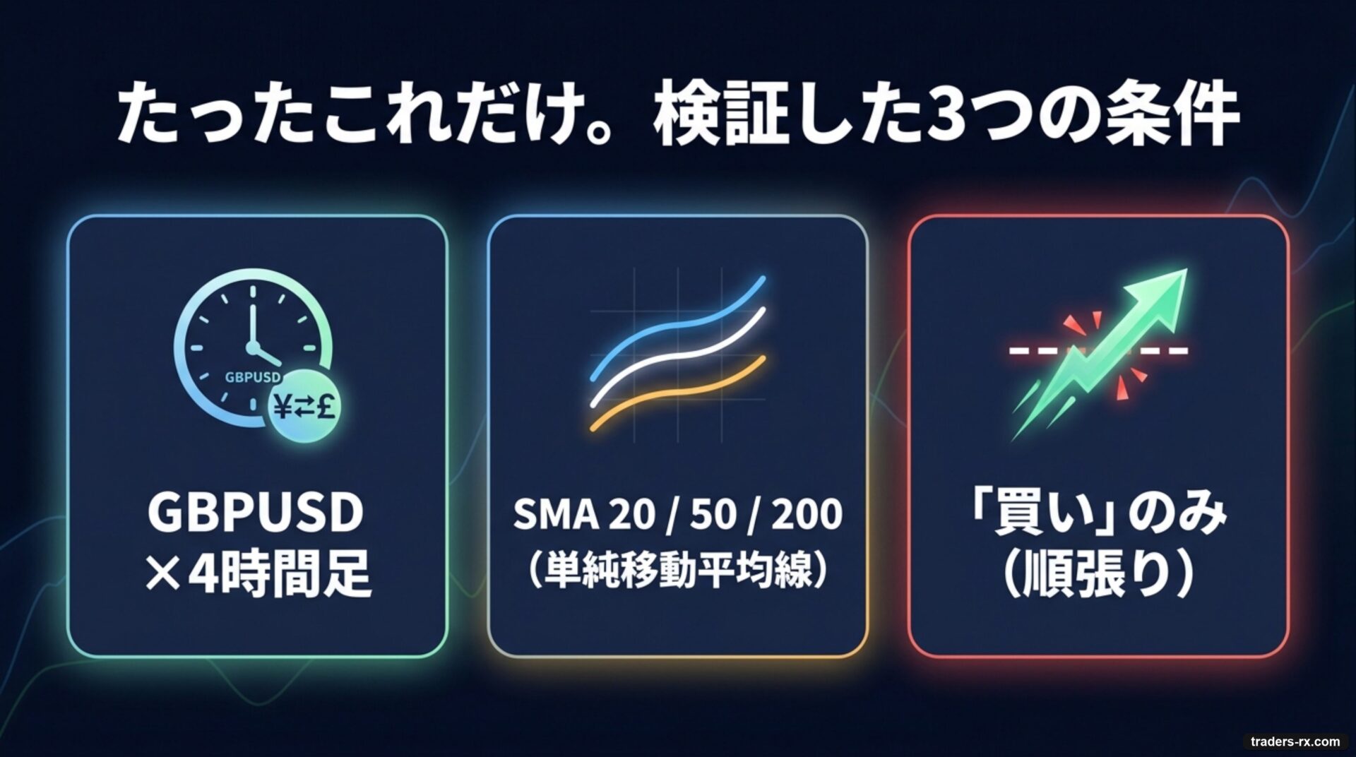 検証した3条件：GBPUSD × 4時間足 × SMA20/50/200 × 買いのみ