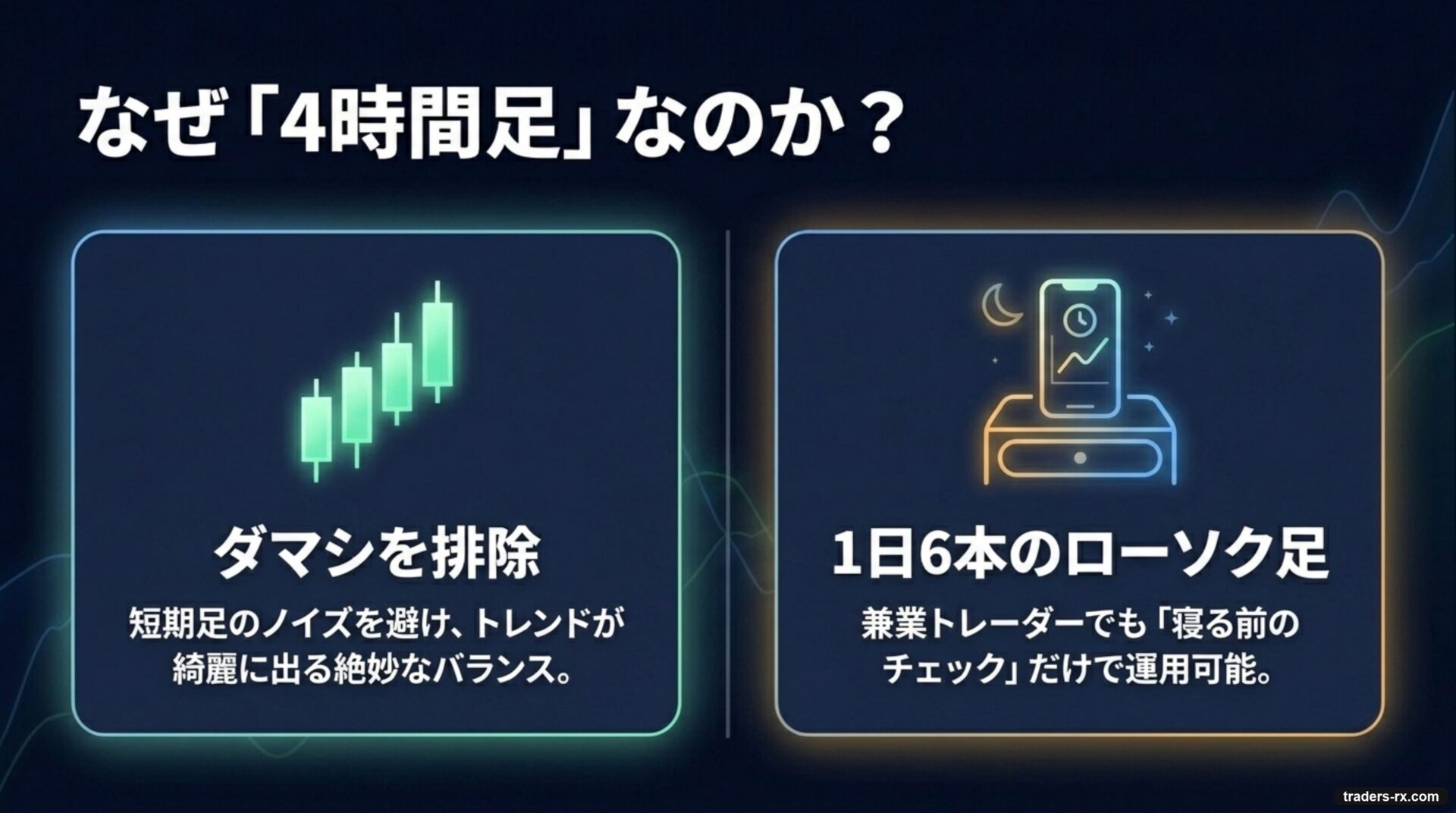 なぜ4時間足なのか：ダマシ排除と1日6本のバランス