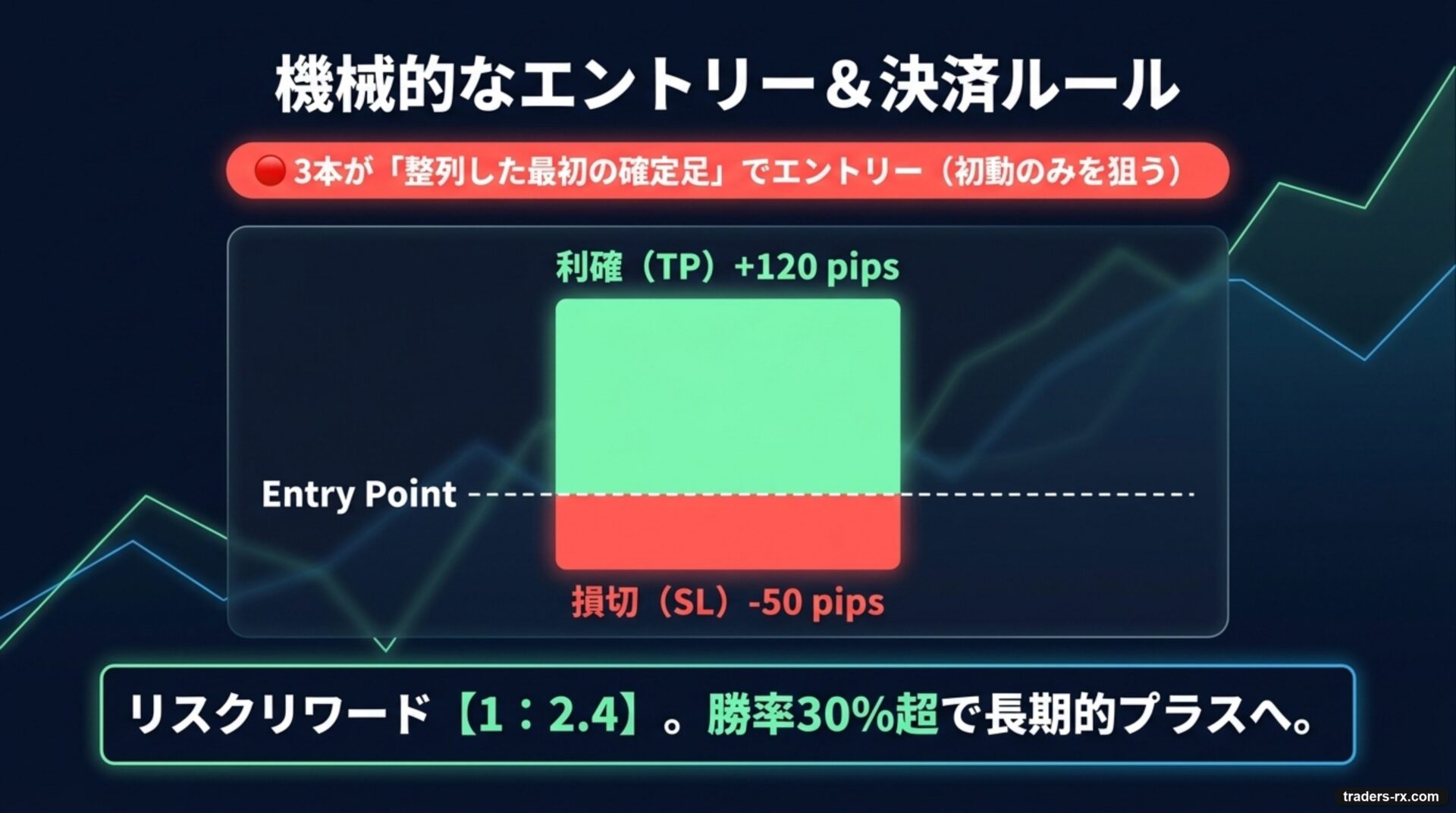 機械的エントリー＆決済ルール：TP+120pips / SL-50pips