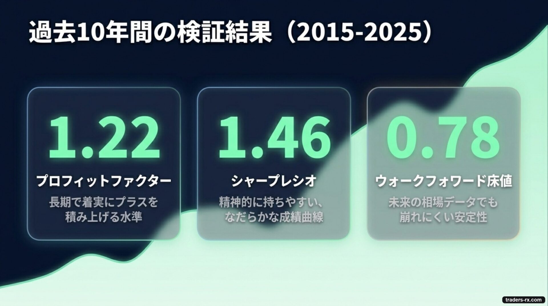 過去10年検証結果：PF 1.22 / Sharpe 1.46 / WF床値 0.78