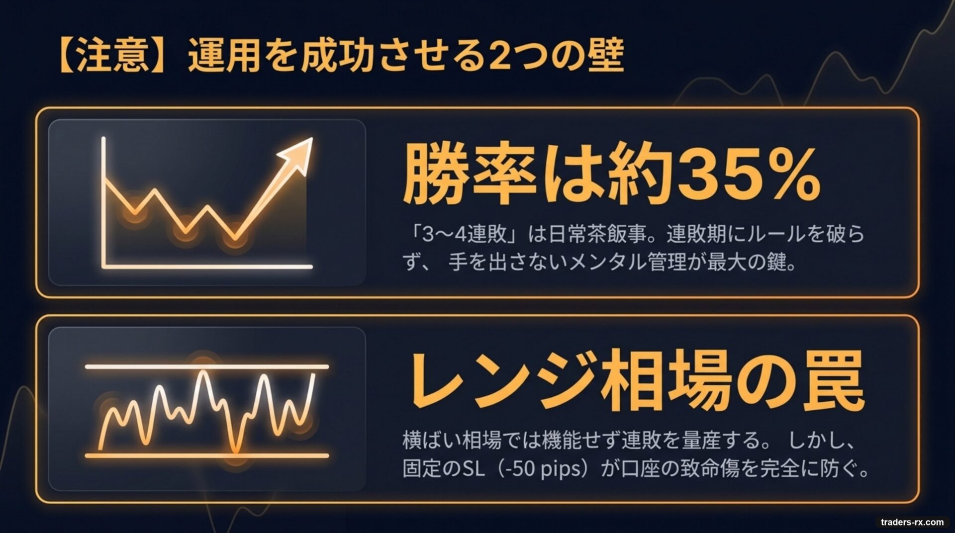 運用成功の2つの壁：勝率35% / レンジ相場の罠