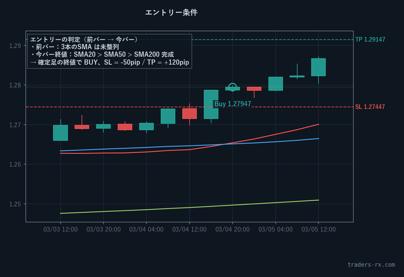 S01 エントリー条件ズーム — SMA20/50/200 が整列した瞬間 (GBPUSD H4)