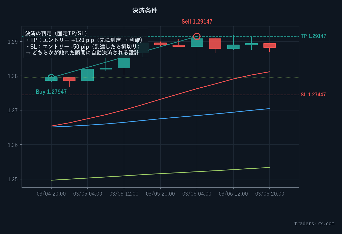 S01 決済条件ズーム — TP +120pip 到達 (GBPUSD H4)