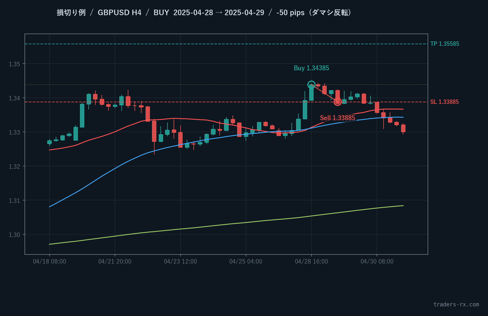 GBPUSD 4時間足 損切り例 — パーフェクトオーダーのダマシで -50pip (2025-04-28 BUY)