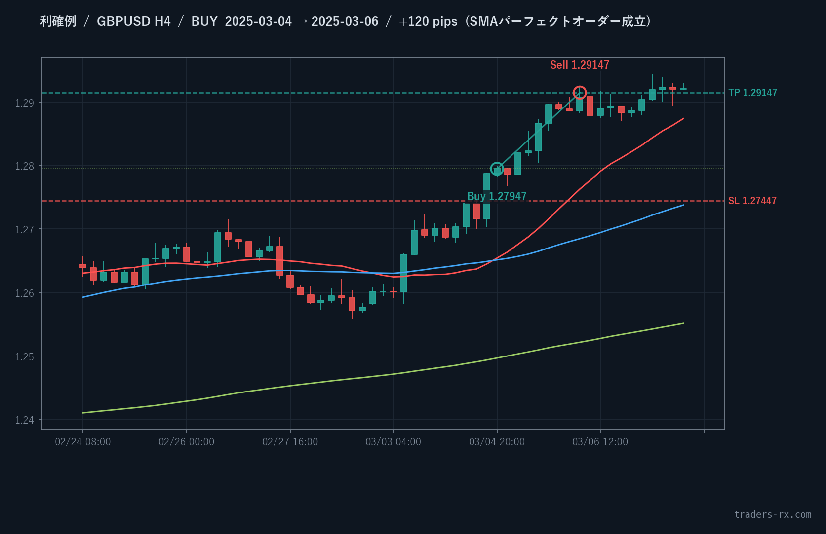 GBPUSD 4時間足 利確例 — パーフェクトオーダー成立後 +120pip 到達 (2025-03-05 BUY)