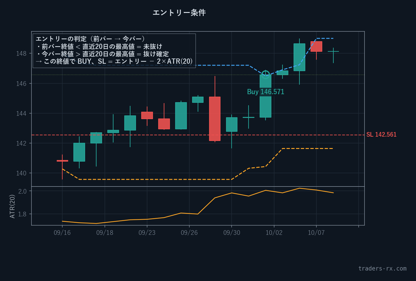 S02 エントリー条件ズーム — 終値が直近20日高値を抜けた瞬間 (USDJPY D1)