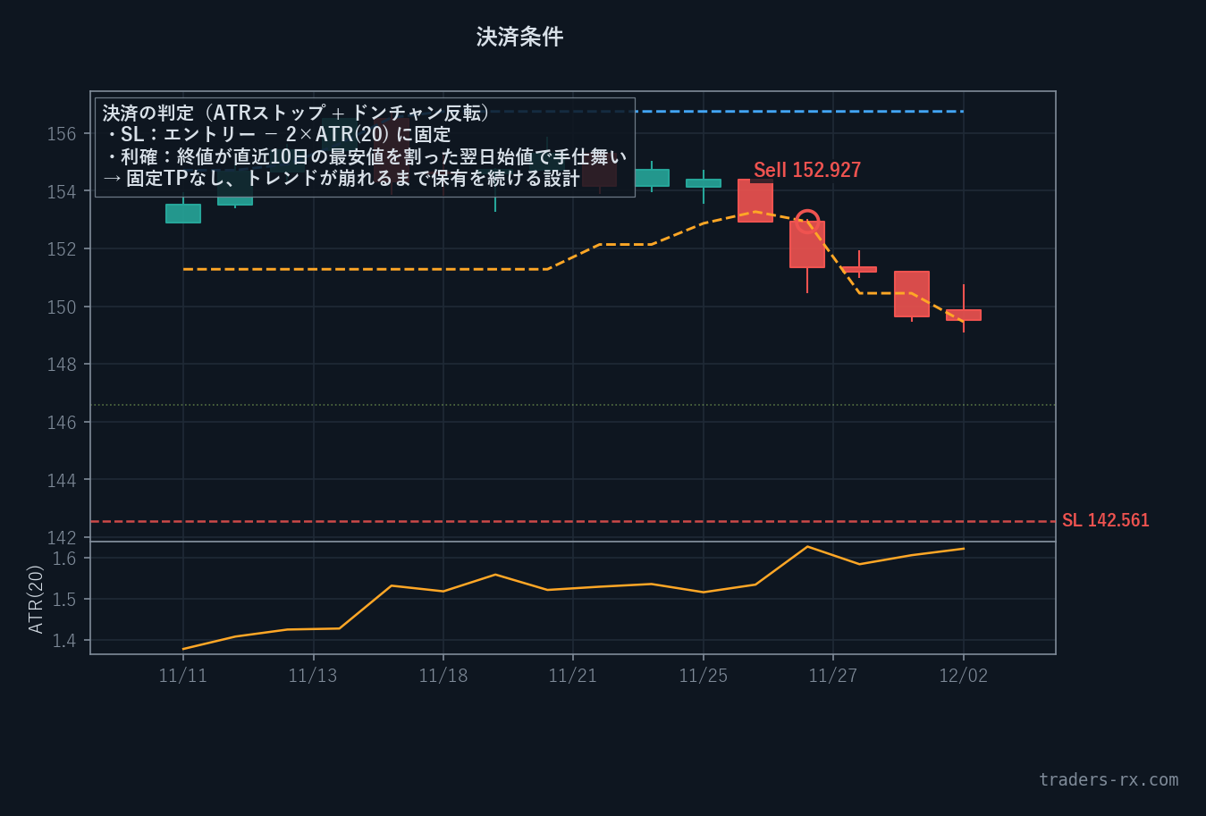 S02 決済条件ズーム — 10日安値割れによるドンチャン反転決済 (USDJPY D1)