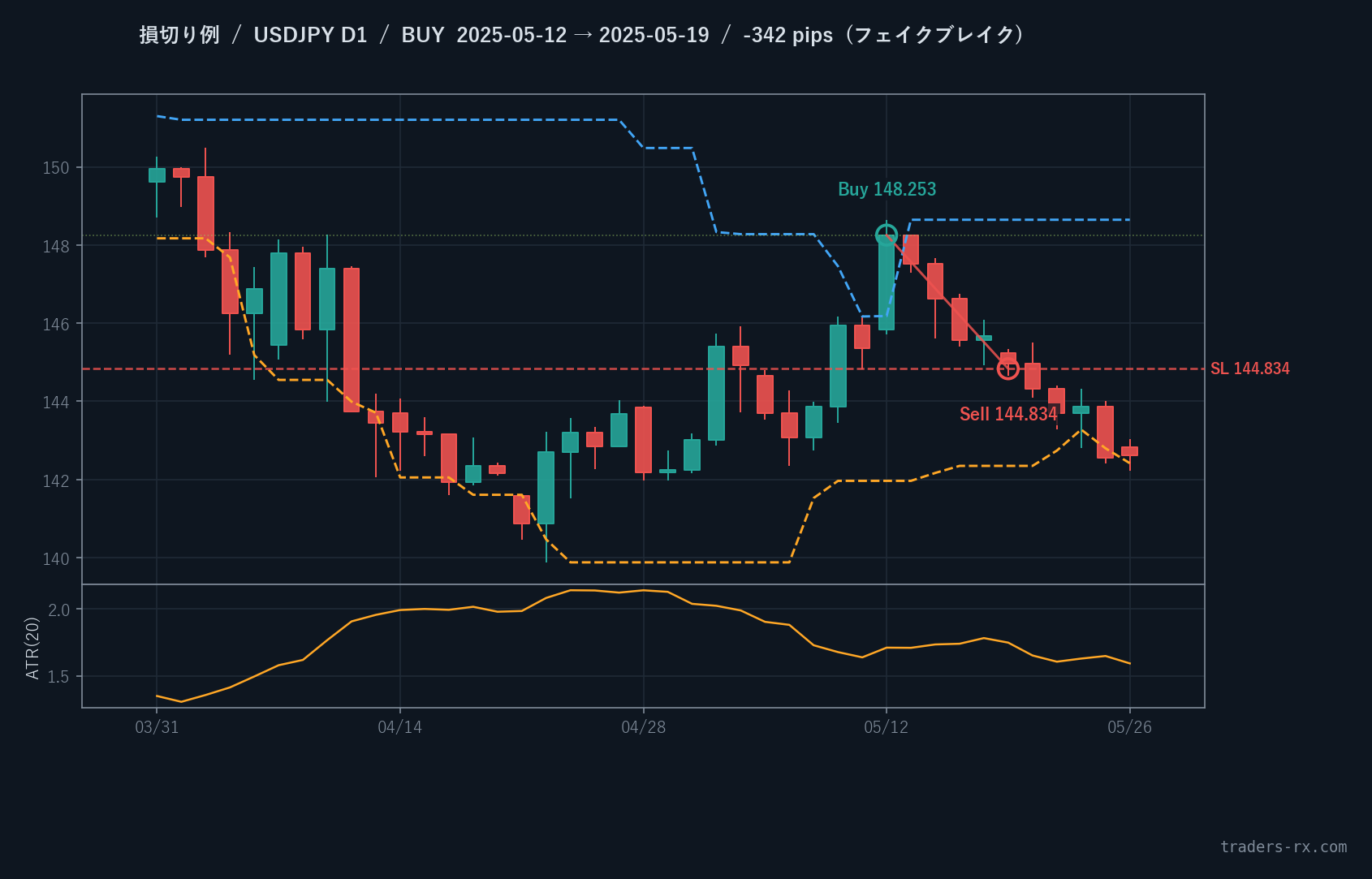 USDJPY 日足 損切り例 — フェイクブレイク後 5日でSLに到達し -342pip (2025-05-12 BUY)