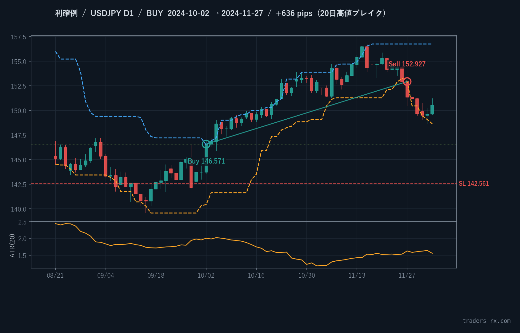 USDJPY 日足 利確例 — 20日高値ブレイク後 約2ヶ月保有で +636pip (2024-10-02 BUY)