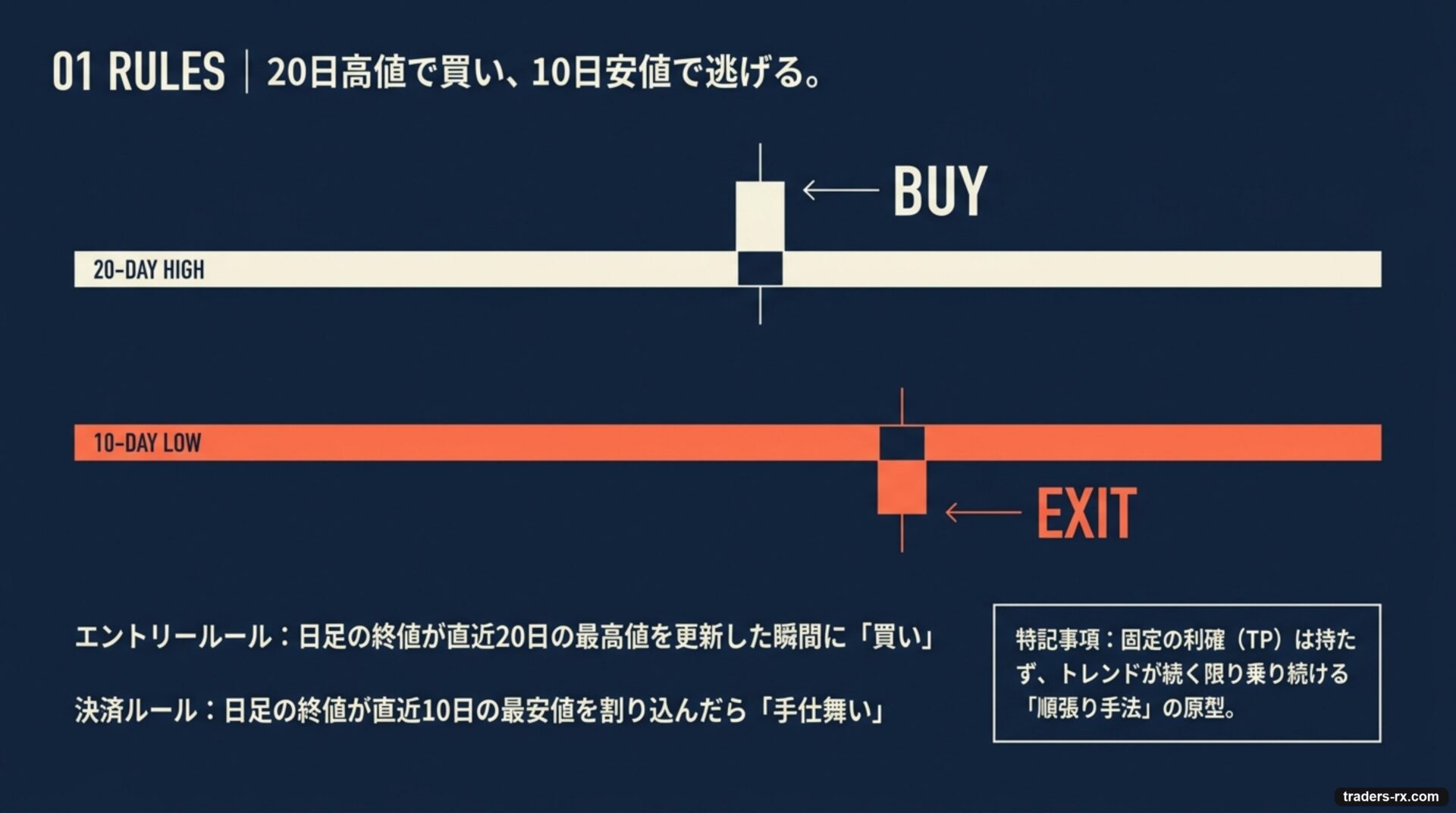 20日高値で買い、10日安値で逃げる — タートルズ流の核となるルール図解