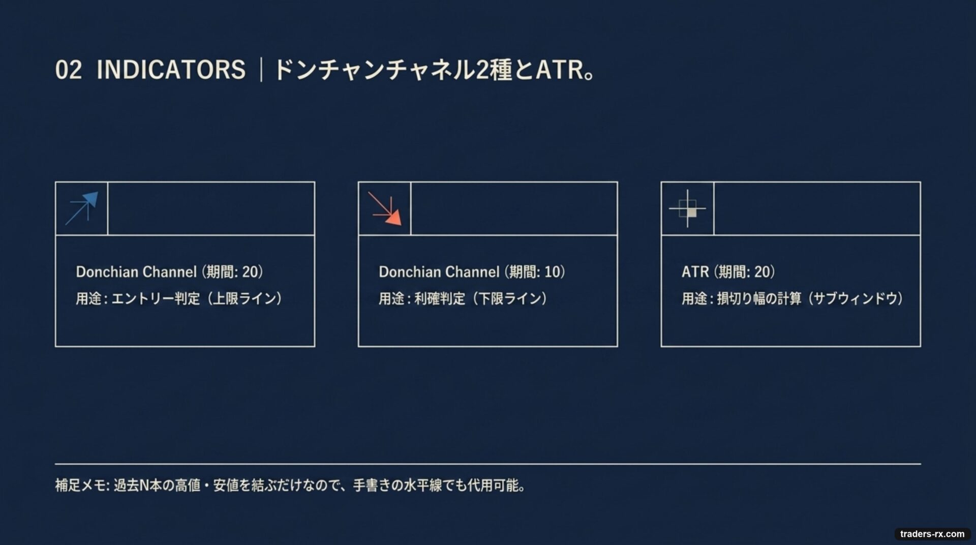 Donchian Channel 20本・10本+ATR(20)の3指標構成