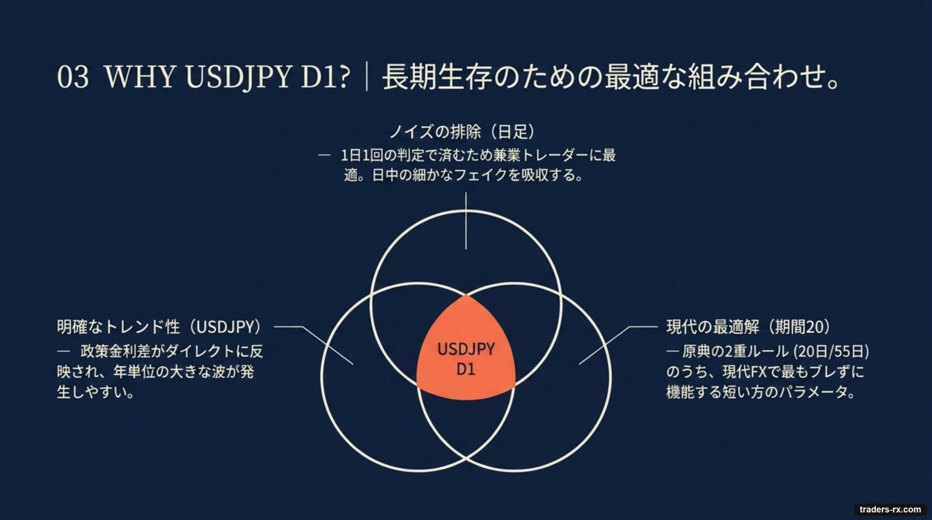 USDJPY 日足を選ぶ理由:明確トレンド性 × ノイズ排除 × 現代の最適パラメータ