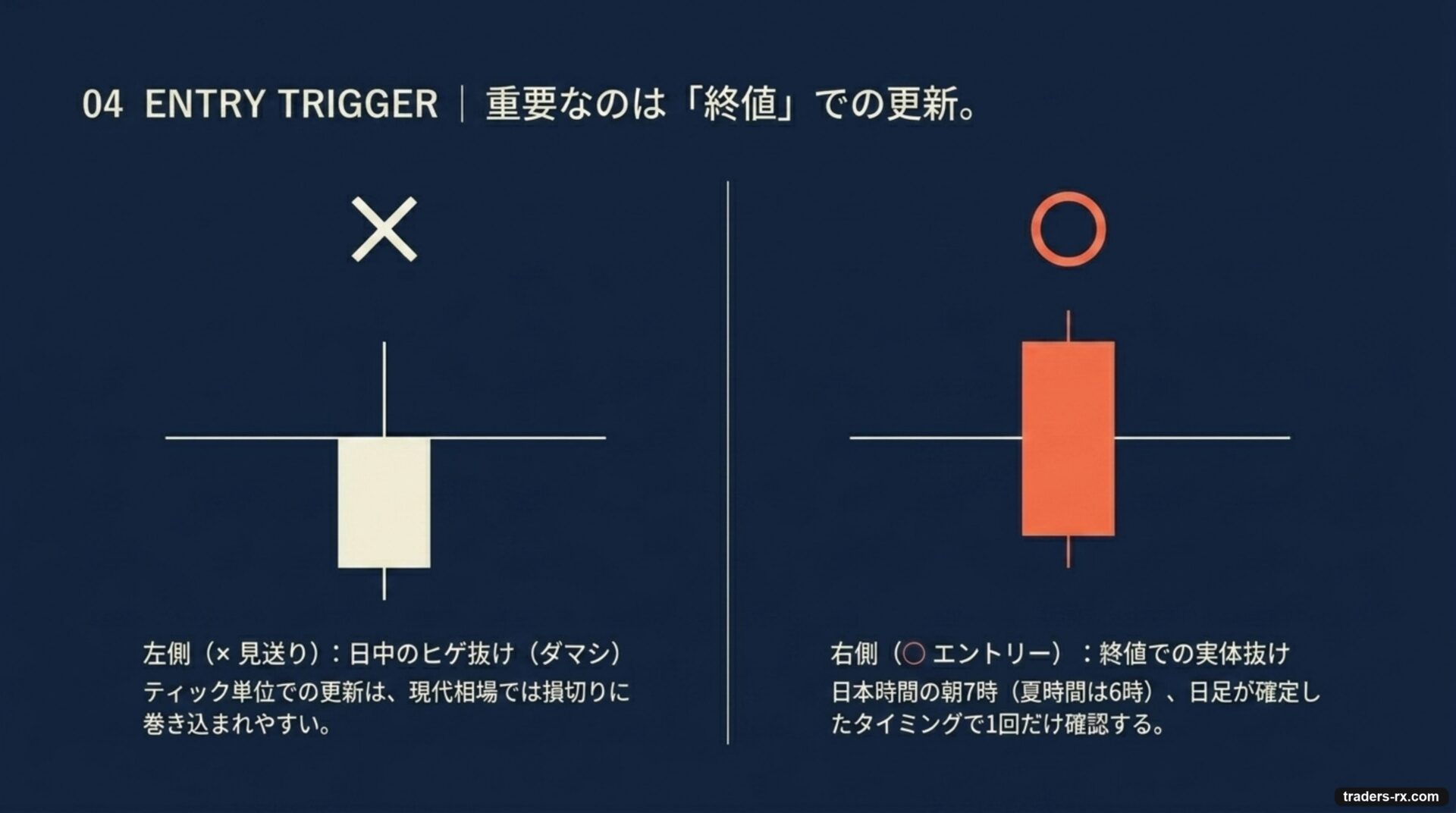 終値ベースで判定:日中ヒゲ抜けは無視し、終値抜けだけを取る