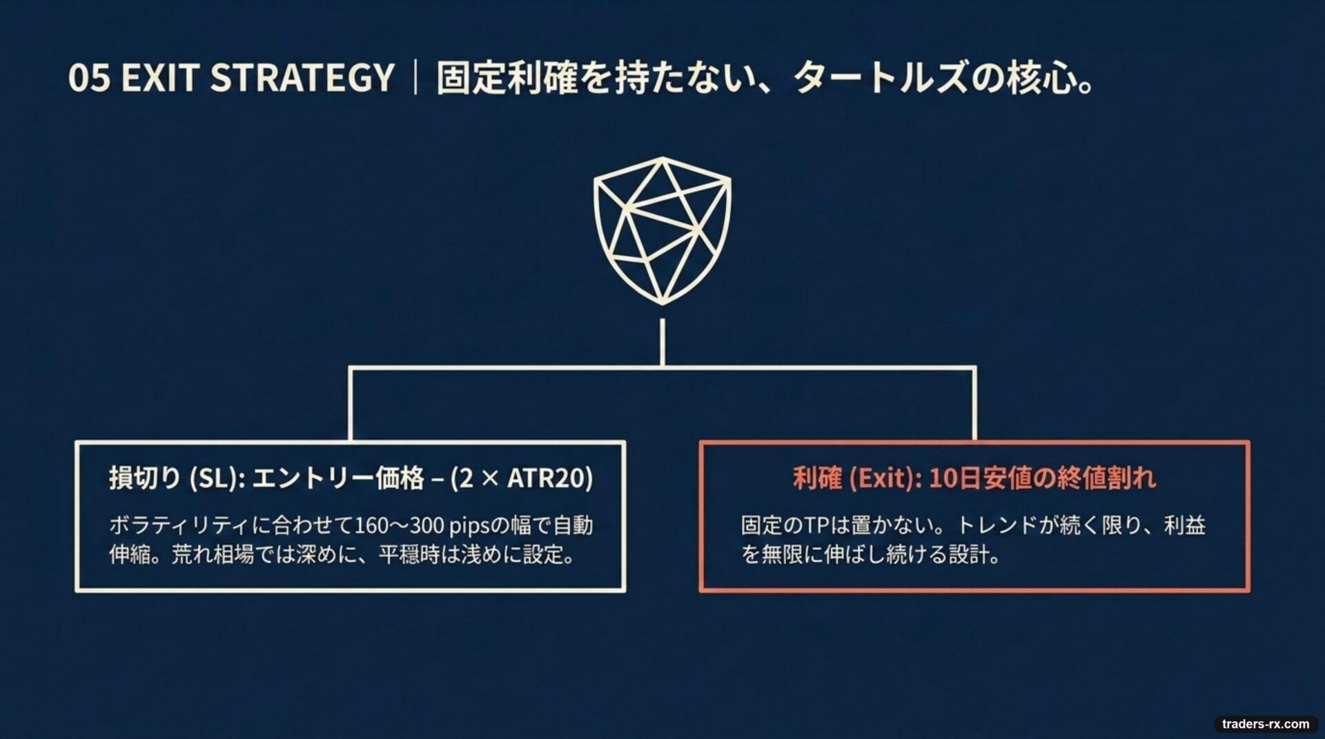 決済の二段構え:SL = エントリー − 2×ATR(20) / 利確 = 10日安値の終値割れ