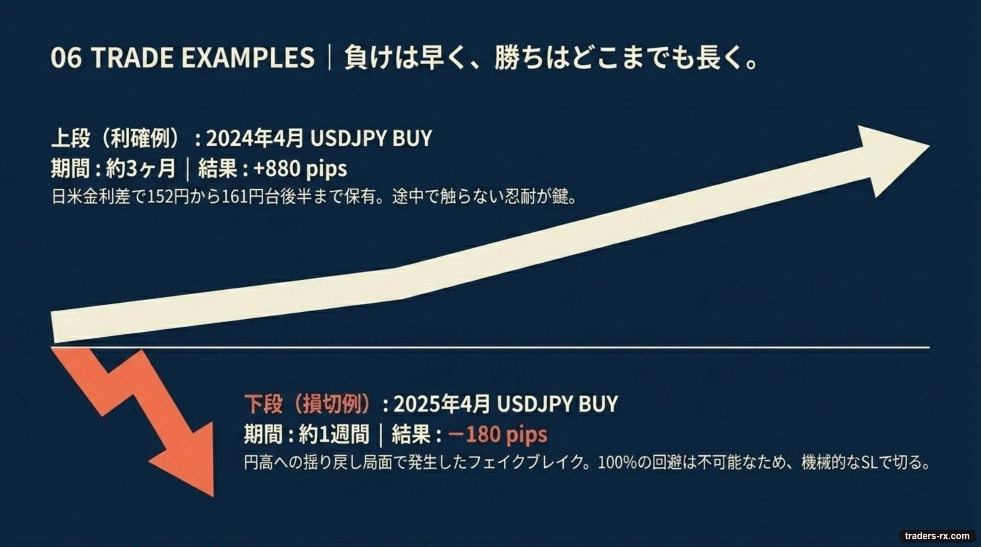 利確例 +880pip vs 損切例 −180pip — 負けは早く、勝ちは長く