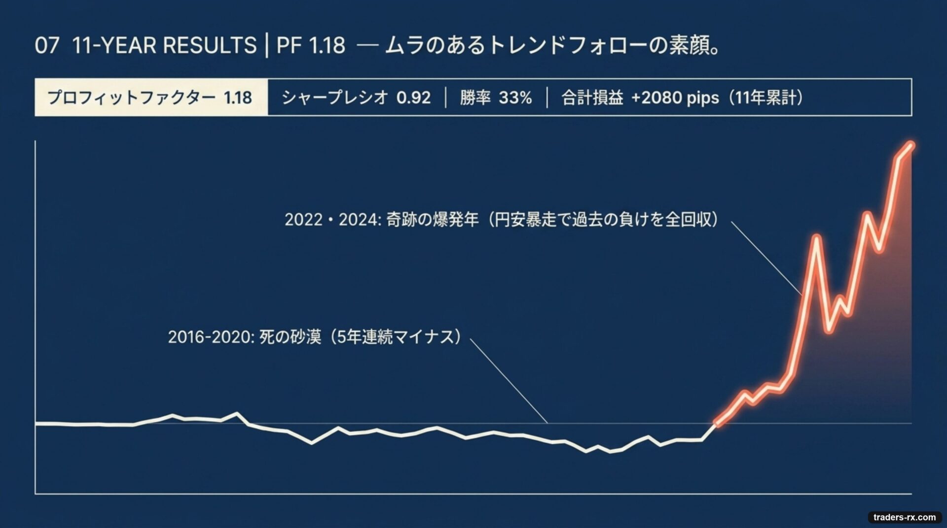 11年累計 PF 1.18 のエクイティカーブ:5年連続マイナスと2022/2024年の爆発年