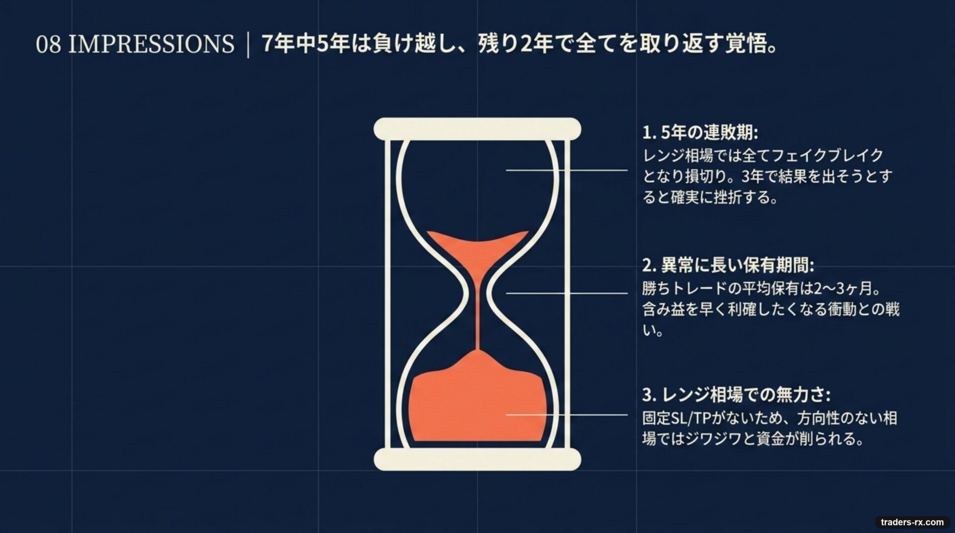 3つの注意点:5年連敗の覚悟 / 異常に長い保有期間 / レンジ相場での無力さ
