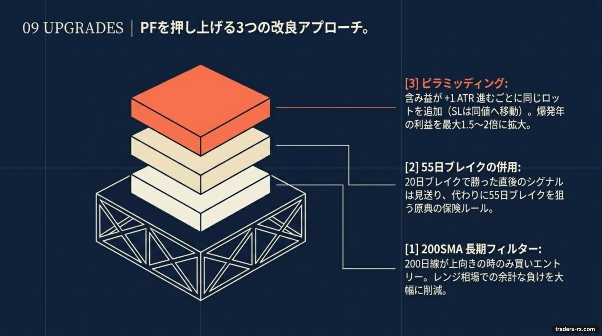 改良3案:200SMA長期フィルター / 55日ブレイク併用 / ピラミッディング
