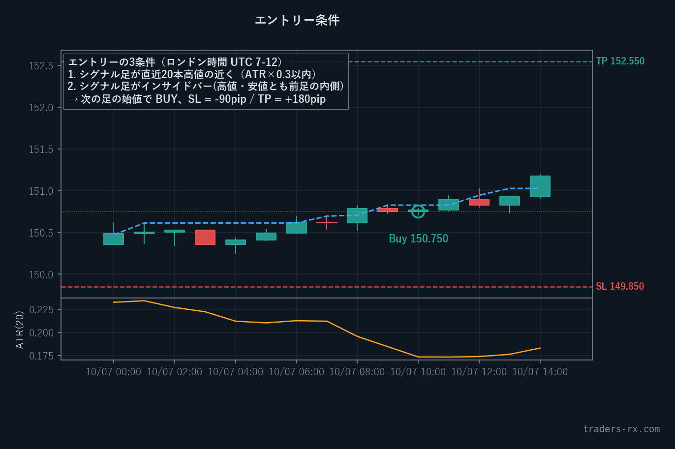 S03 エントリー条件ズーム — N20高値近接 + インサイドバーの3条件成立 (USDJPY H1)