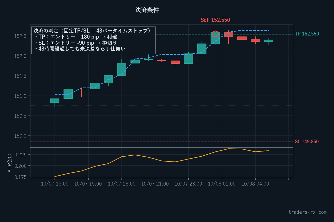S03 決済条件ズーム — TP +180pip 到達 (USDJPY H1)