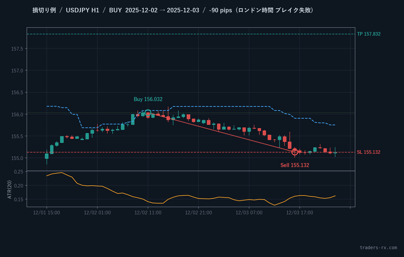USDJPY 1時間足 損切り例 — フェイクブレイクで -90pip (2025-12-02 BUY)