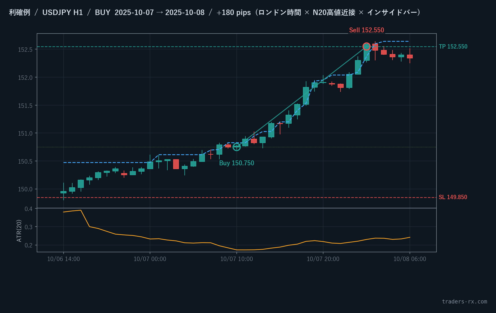 USDJPY 1時間足 利確例 — ロンドン時間×N20高値×インサイドバーで +180pip (2025-10-07 BUY)