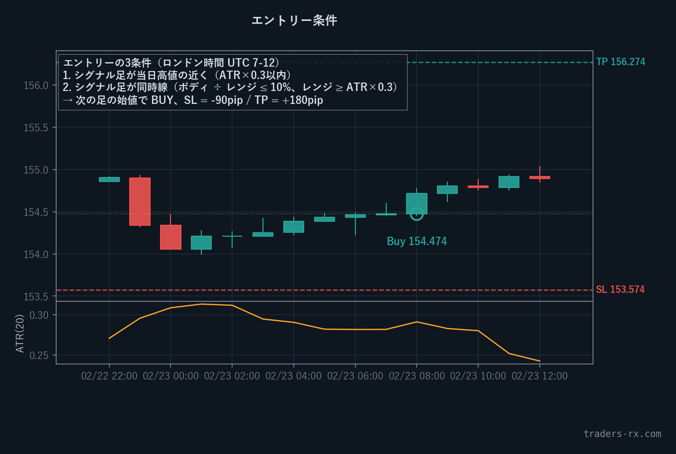 S04 エントリー条件ズーム — 当日高値近接 + 同時線の3条件成立 (USDJPY H1)
