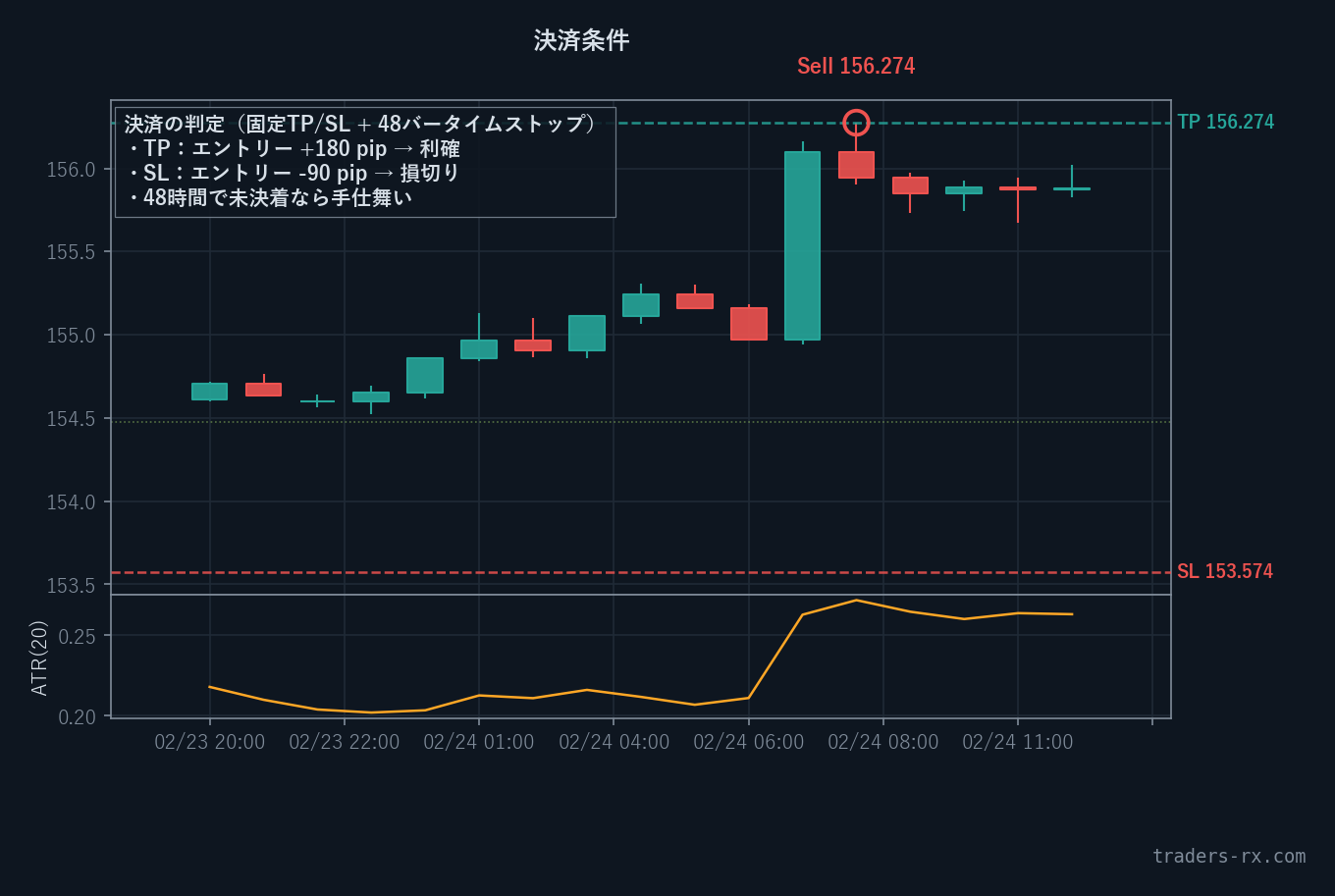 S04 決済条件ズーム — TP +180pip 到達 (USDJPY H1)