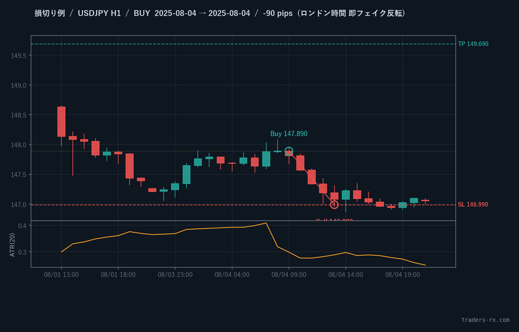 USDJPY 1時間足 損切り例 — 即フェイク反転で -90pip (2025-08-04 BUY)