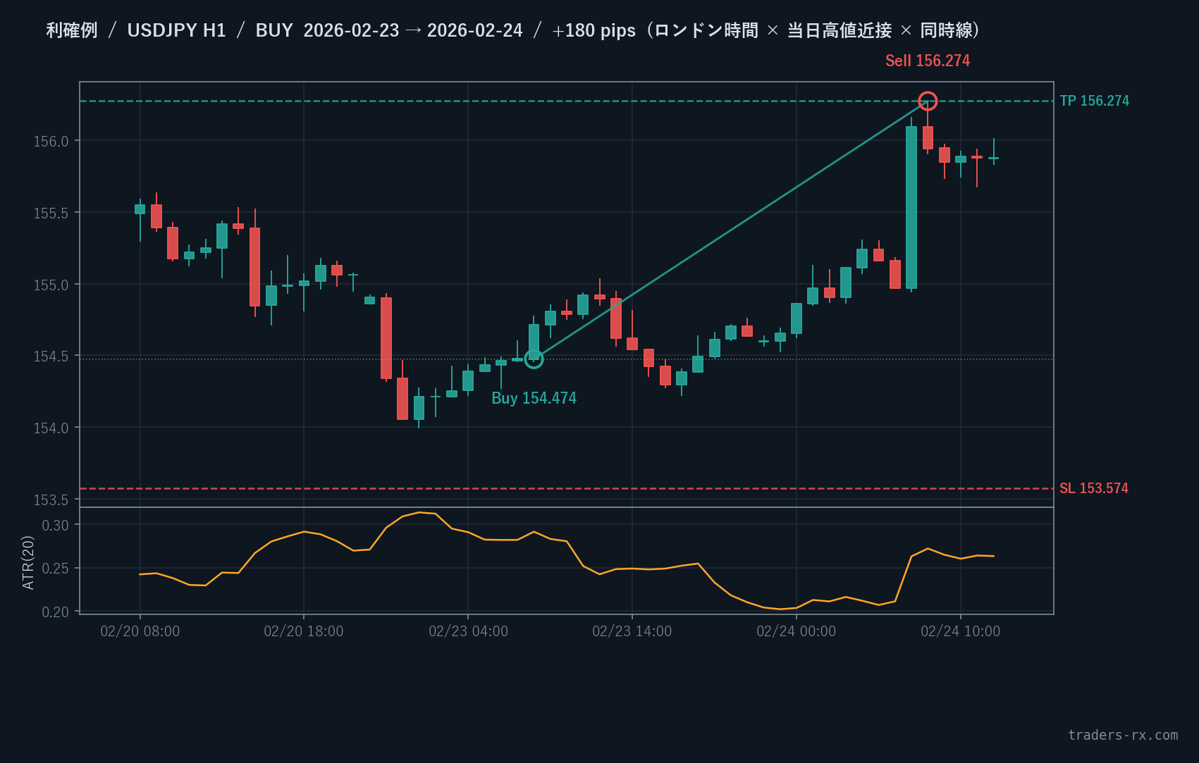 USDJPY 1時間足 利確例 — ロンドン時間×当日高値×同時線で +180pip (2026-02-23 BUY)