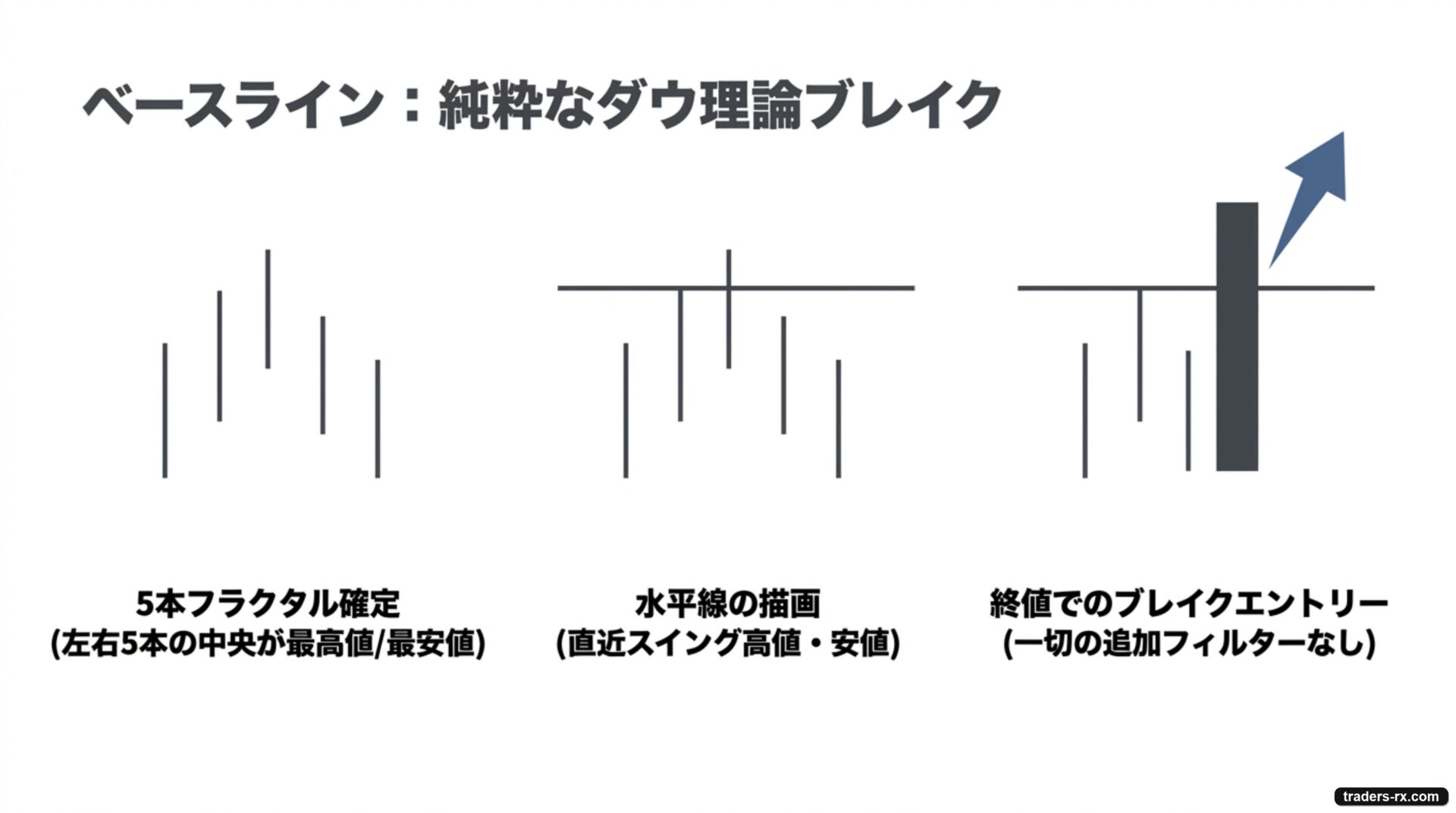ベースライン:純粋なダウ理論ブレイクの 3 ステップ(5本フラクタル → 水平線 → 終値ブレイク)