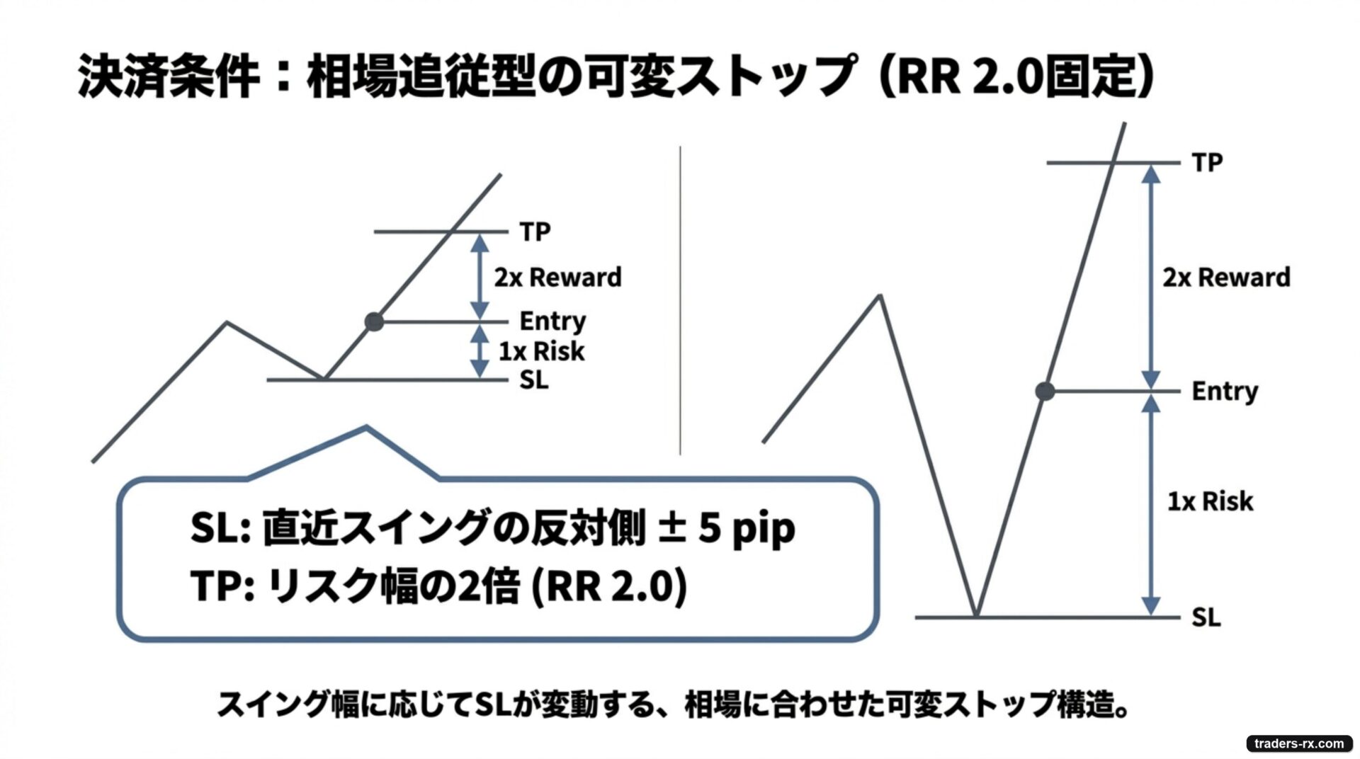決済条件:相場追従型の可変ストップ(SL は直近スイング反対側 ±5pip、TP は RR 2.0 固定)