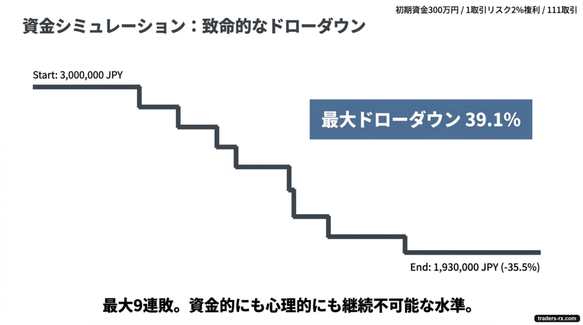 資金シミュレーション(素ルール):300 万円→193 万円、最大ドローダウン 39.1% の致命的下落カーブ