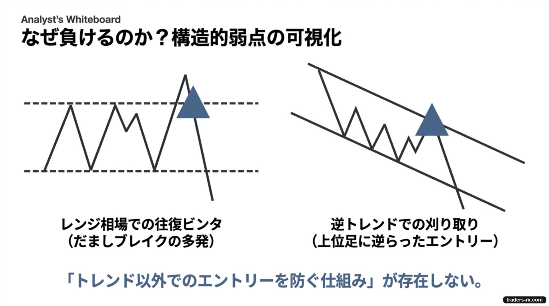 なぜ負けるのか:レンジでの往復ビンタと逆トレンドでの刈り取り、構造的弱点の可視化