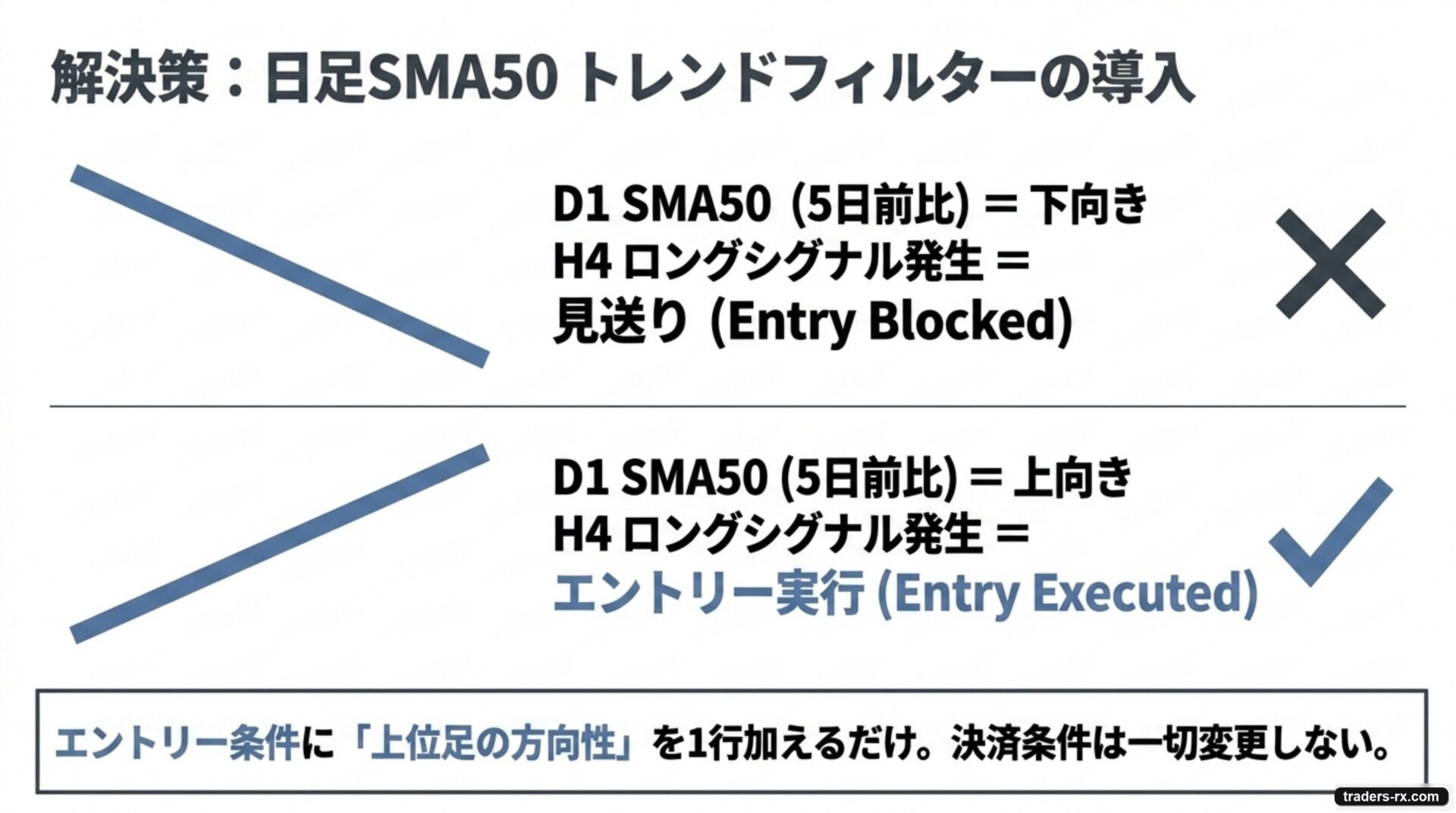 解決策:日足 SMA50 トレンドフィルターの導入。エントリー条件に「上位足の方向性」を 1 行加えるだけ