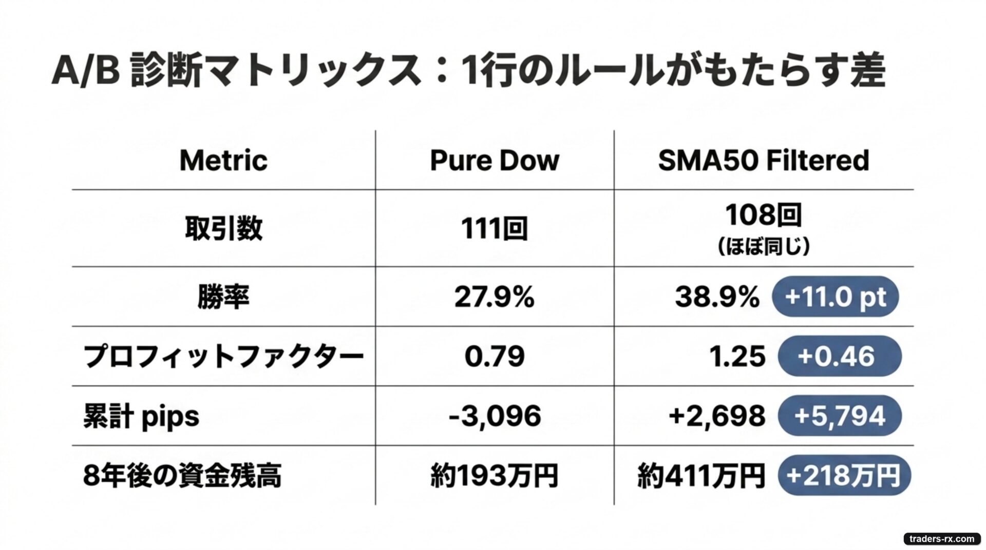 A/B 診断マトリックス:素ルール vs SMA50 フィルター(勝率 +11pt、PF +0.46、累計 +5,794 pip、資金 +218 万円)