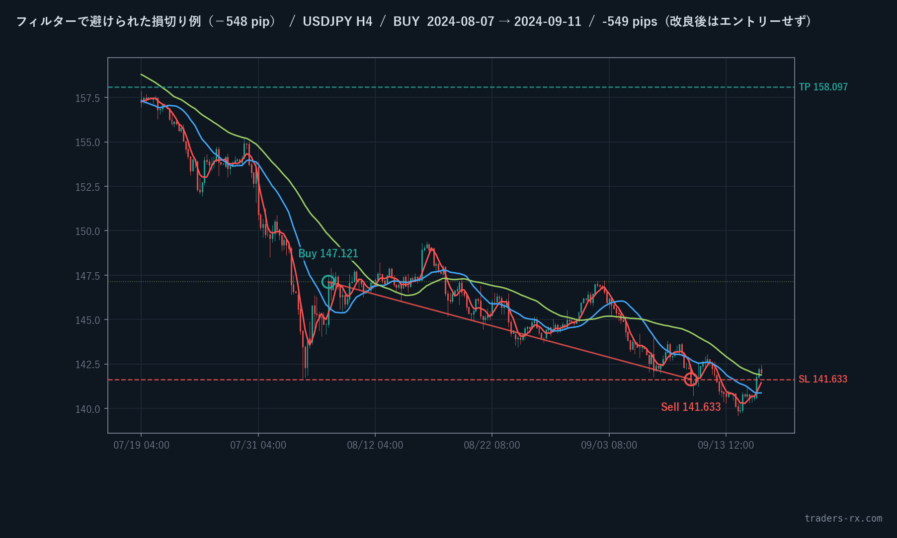 USDJPY H4 2024-08-07 BUY -548pip フィルターで避けられた損切り例