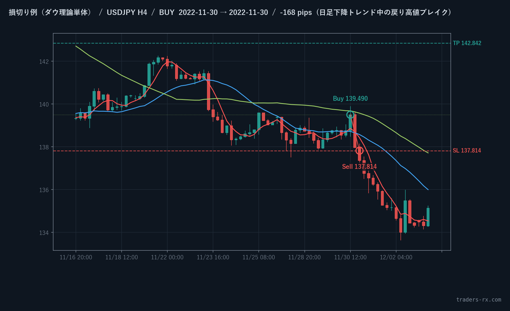 USDJPY H4 2022-11-30 BUY -167pip 損切り例