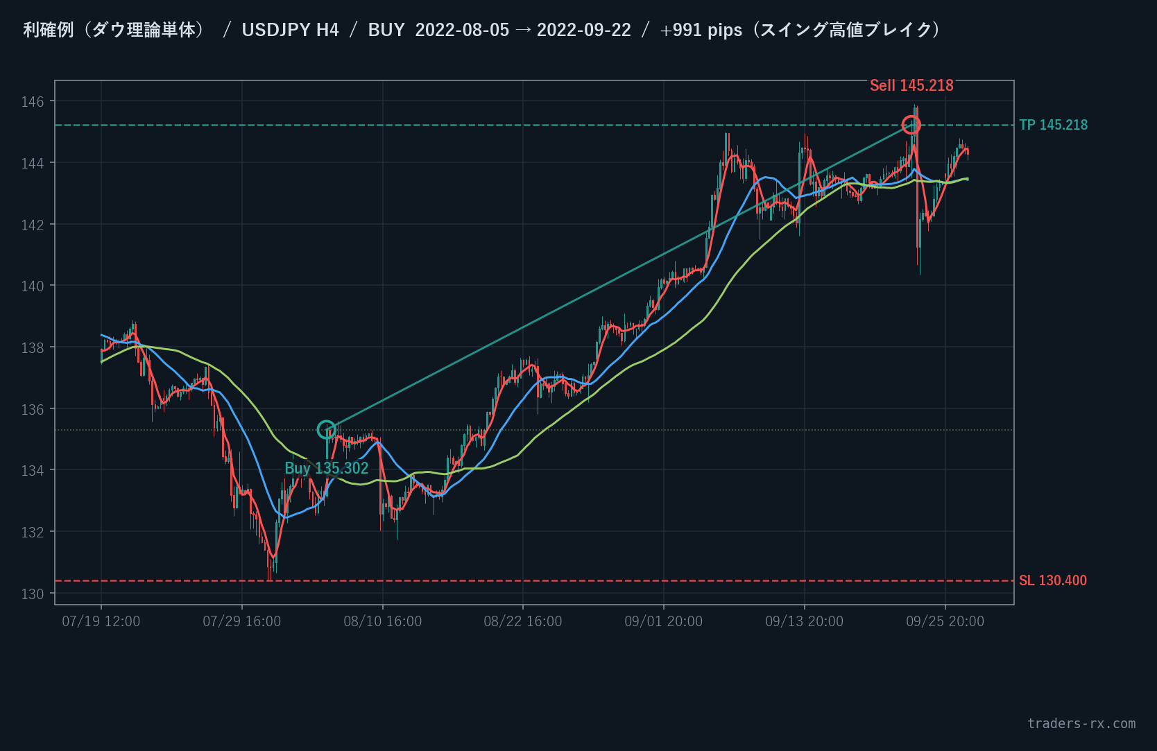 USDJPY H4 2022-08-05 BUY +991pip 利確例