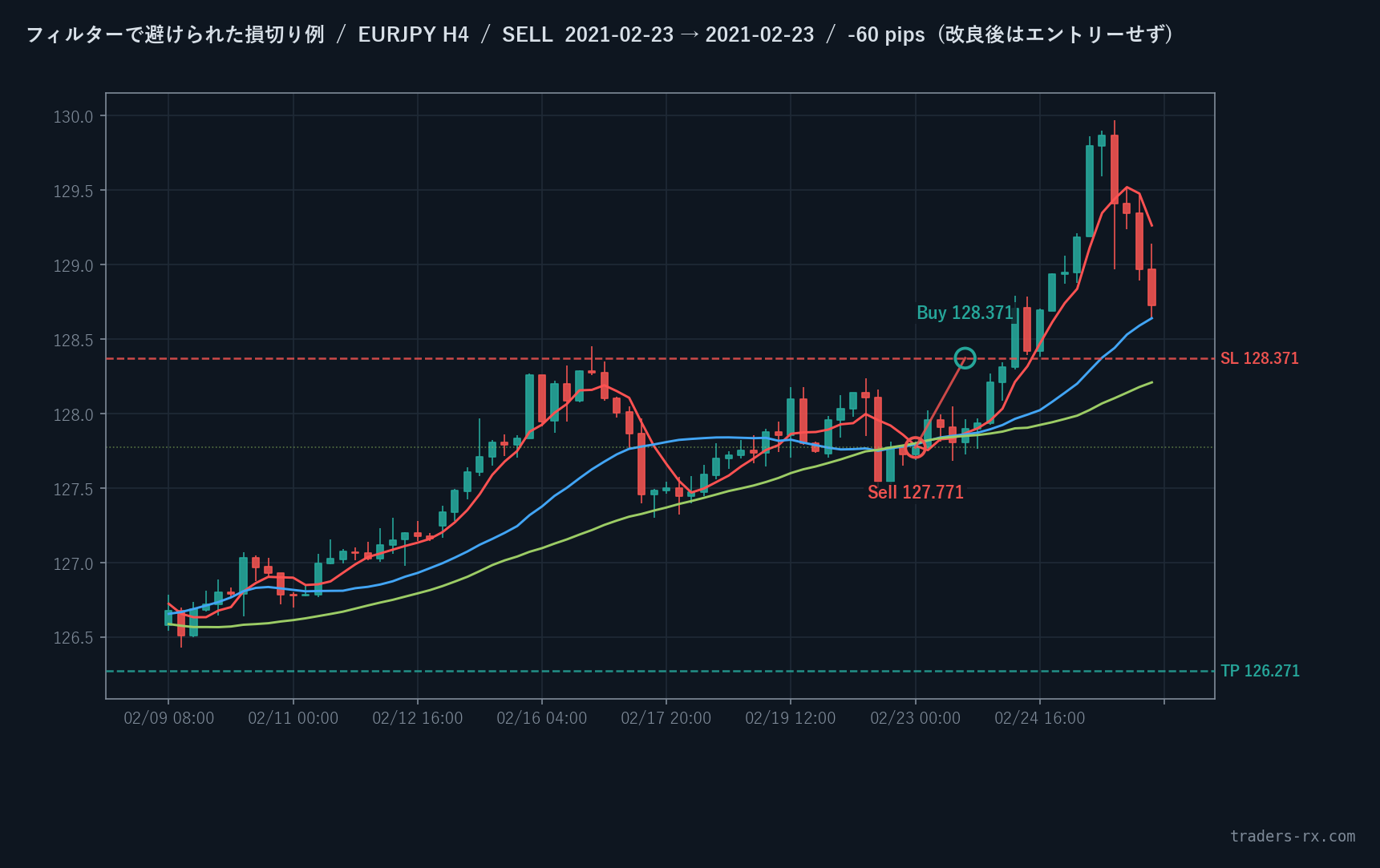 EURJPY H4 2021-02-23 SELL -60pip フィルターで避けられた損切り例