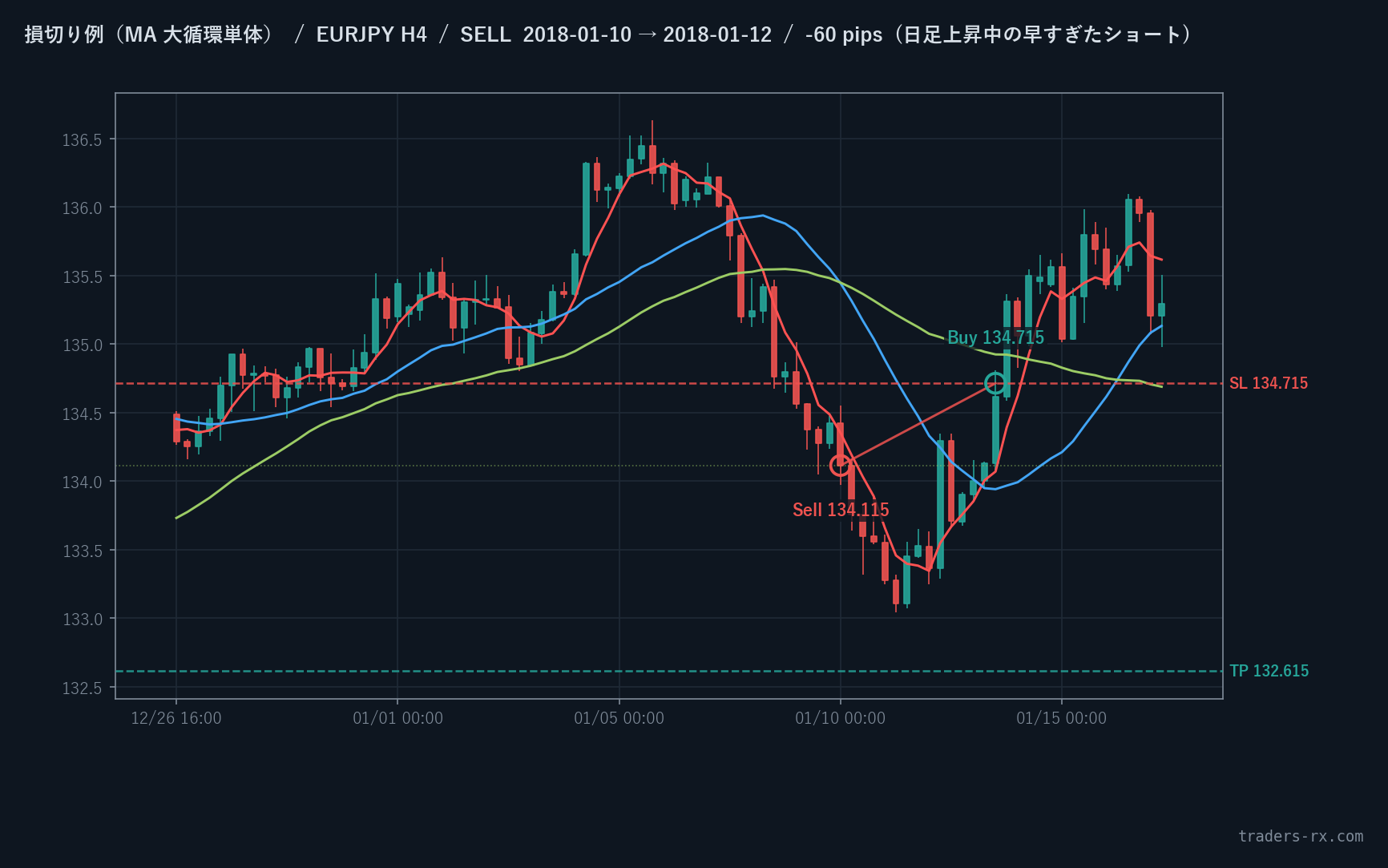 EURJPY H4 2018-01-10 SELL -60pip 損切り例