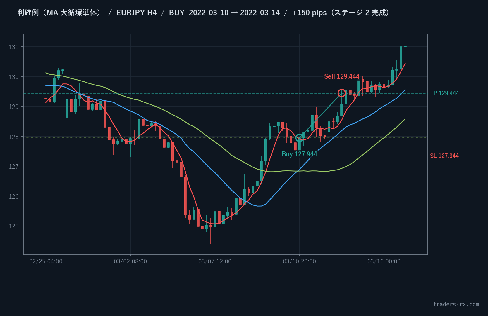 EURJPY H4 2022-03-10 BUY +150pip 利確例